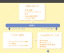大赤字覚悟、高クオリティーVtuber作ります 実績のため限定価格5万円以下でVtuber始めれます。 イメージ5