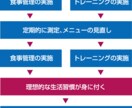 1週間お試しプログラム提供します 1週間お試し用です！本気で痩せたい方はどうぞ！ イメージ3