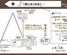 モヤモヤしてませんか？あなたの頭の中を図式化します 答えは自分の中にある！あなたの思考をグラレコで可視化し整理！ イメージ5