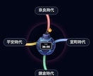 ゲーム感覚で学習できます クイズ、学習サイト(ゲーム)の制作。オリジナル問題投稿 イメージ2
