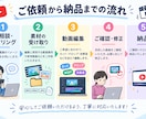 YouTubeショート動画を編集します テロップ・カット・効果音で見やすく編集！ イメージ2