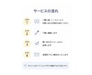 問い合わせフォーム送信代行をさせていただきます 1日100件以上の送信を4年間、継続させていただいております イメージ4