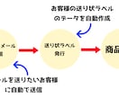 BASE ベイス 注文抽出～売上まで半自動化します 自動で注文抽出＆メール送信＆一括で宛名ラベル作成＆売上反映 イメージ5