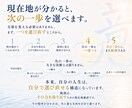 人生の現在地と選択の構造を観測しますます 答えを増やす前に、今の構造を見ます イメージ9