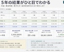 障害者グループホーム5年収支・融資計画作れます 5棟×5年60ヶ月を自動計算。返済据置と資金ショートも見える イメージ6