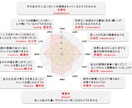 心理測定ツールと経験を元にカウンセリングします 経営者さまも含めすべての皆さまが働きやすい環境を提供します！ イメージ1