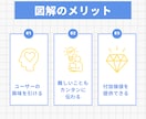 文章から"わかりやすく伝わる図解"を作成します ブログ図解・X図解・コンテンツ図解お任せください！ イメージ9