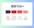 モニター価格　集客できるHP制作します 低コスト×高クオリティのHP制作 イメージ2