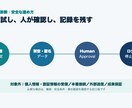 生成AI導入業務を診断・整理します AI向き・人の確認・リスクを見える化します イメージ3
