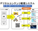 デジタルコンテンツ配信システムを構築します AR・WEB・携帯アプリであらゆるコンテンツを配信します。 イメージ1