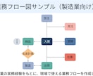 業務手順書や標準化資料を作成します 現場で使える分かりやすい業務資料を作成します イメージ2