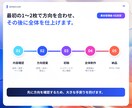 既存PowerPointを伝わる資料に整えます 余白・配色・見出しを整え、編集可能なPPTXで納品 イメージ6