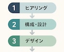 丸投げOK EC売上3倍へ導くサイトを構築します 競合分析×戦略設計で売上3倍実現！丸投げOKのECページ制作 イメージ2