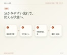 素材を送るだけ！長尺動画を仕上げます 参考動画と素材を送るだけで仕上げます。 イメージ5