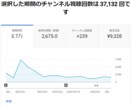 YouTube登録者1000人&4000再生します ★1週間で収益化条件達成！ペナルティ無し！安心の保証付き★ イメージ4
