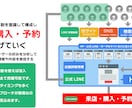 LINE公式アカウント予約・販売・分析構築します 友達を増やすやり方・分析のやり方レクチャーします。 イメージ4