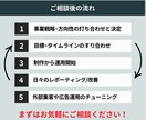 楽天コンサル＆運用代行で売上伸ばすお手伝いをします 【実績有】元楽天社員が制作から運用まで実施！丸投げ可能！ イメージ6