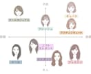 サロン経営7年目のプロが顔タイプを診断します もう迷わない！ プロがあなたの顔タイプを診断！ イメージ2