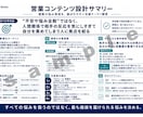 商品コンセプトと営業導線を90分で整理します 講師・コーチ・コンサル向け｜A4設計図を3日で納品 イメージ5