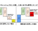 経営計画をつくって賢く補助金を活用する支援をします 経営革新等支援機関の専門家が対応します イメージ5