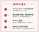 限定3名　15万➡1万！楽天商品ページ制作します 歴10年のプロが競合調査から丸投げ対応！売上データ限定 イメージ4