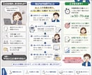 小規模事業者向けAI業務改善・制作手順を構築します AIに丸投げしない。あなたの仕事が迷わず進む仕組みに整えます イメージ1