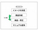 公式ラインをフルオプションで作成します 構築・運用マニュアル・全機能使用でフルオプション！ イメージ7