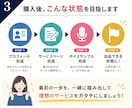 ココナラ電話相談の出品準備をサポートします すぐに完成！最短1日で電話待機ができる！ イメージ3