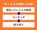 初回限定★コーチングで「なりたい自分」に近づきます 仕事・恋愛・人間関係・目標達成での問題解決を加速できる イメージ6