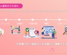 現役SNSマーケターが運用します 『画像作成』から『運用代行』までお任せ！ イメージ3