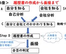 外国人の方に履歴書と面接のアドバイスをします 会ってみたいと思わせる履歴書、 自信を持って話せる面接 イメージ2