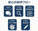 不安を安心に変えることで購入に導くLP作成します 実績ゼロだから本気。売上UPまで知識と技術で徹底サポート イメージ5