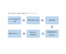 住宅の省エネ計算（外皮性能計算）致します 外皮性能Ua値、ηAC値を計算します。 イメージ1