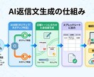 GASで口コミ管理を完全自動化します 口コミ収集＋AI返信文生成＋レポートを完全自動化 イメージ4