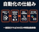 EC出品を自動化します 出品・在庫管理・受注処理をまるごと自動化します イメージ2