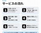 Notionの構築から運用まで丁寧にサポートします 初めてでも安心！｜公式アンバサダーが専属で伴走いたします イメージ4