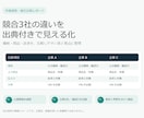 競合調査を比較表にまとめます 3社の価格・商品・導線を出典付きで比較 イメージ1