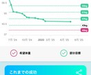 本気で痩せたい方 でも緩く痩せられる方法教えます 運動しなくても沢山食べても痩せる方法伝授します。 イメージ1
