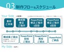 提案資料をPowerPointで見やすく作成します 文章構成重視のシンプルデザインで、比較的安価に対応いたします イメージ4