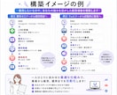 UTAGE構築代行で売れる販売導線作ります アフターフォローOK！ファネル構築全部します！毎月運用経験有 イメージ6