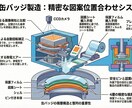 生成AIを「道具」として使いこなす秘訣伝授します 製造・印刷業向け｜生成AI活用によるDX推進・特許発想支援 イメージ8