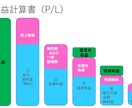 起業をしている方に、経営に必要な経理にお答えします 起業で知っておきたい経理のこと。 イメージ2