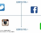 大手広告代理店レベルSNSマーケティング提案します これからSNSの活用をビジネスで導入する事を検討されている方 イメージ1