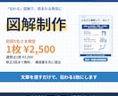 SNS・ブログ・noteの図解つくります 文章を渡すだけ｜構成案を先に出してから作ります イメージ1