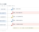 LP・商品ページの購入前不安を診断します 離脱要因を整理し、改善優先度と具体的な修正案までレポート化 イメージ6