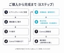 月3名様限定！最短翌日納品でLP作ります 修正無制限、マーケ屋が作るLP イメージ8
