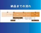 HP・LPを制作します 低価格・高品質・短納期で制作いたします。 イメージ3