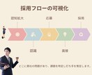 Indeed出身者/インディード原稿作成します 母集団形成を目的とした原稿制作代行 イメージ2