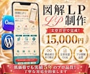 低価格LP・原稿を送るだけ！納品前日まで修正します 最短24時間納品可能。直感的で分かりやすい「図解」LPに変換 イメージ1