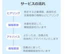 徹底的に面接の模擬練習します 面接の本質を理解して、第一志望に内定しましょう イメージ2